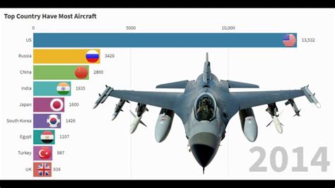 3 August 2022. . List of military aircraft by country